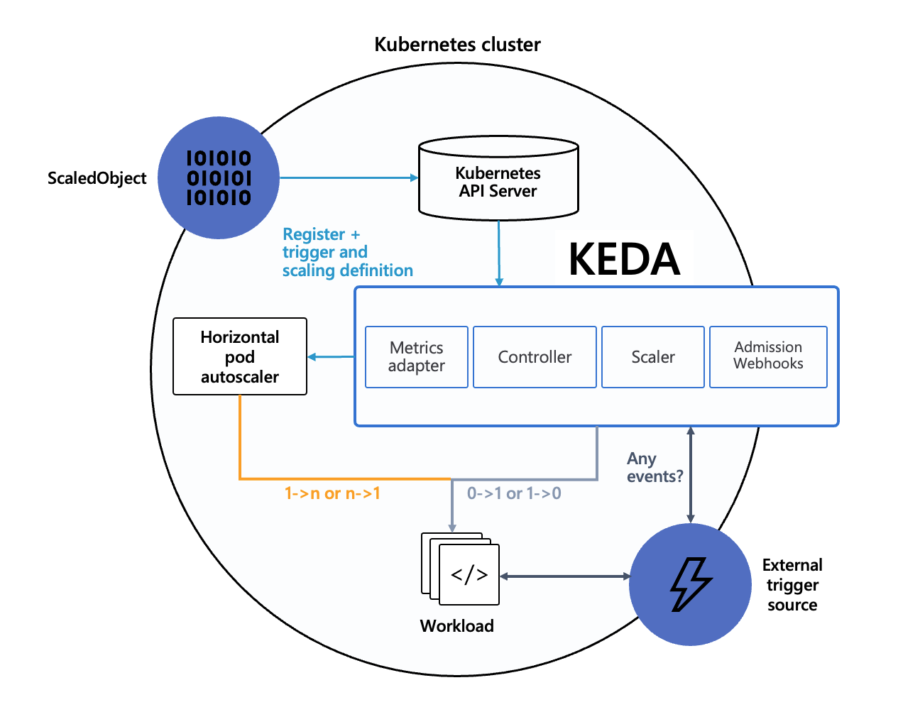 KEDA architecture